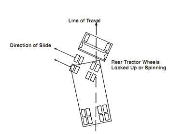 counter steer skid truck|truck skid control procedures.